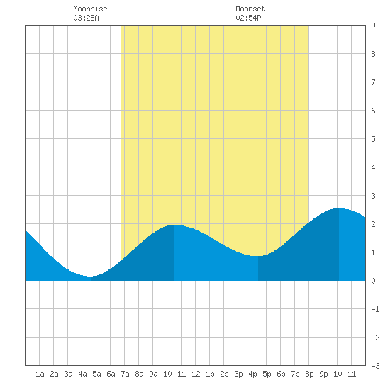 Little Spanish Key tide chart for Wednesday, May 5, 2021