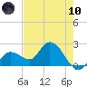 Little Spanish Key tide chart for Thursday, June 10, 2021