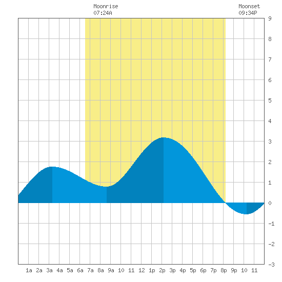 Little Spanish Key tide chart for Friday, June 11, 2021