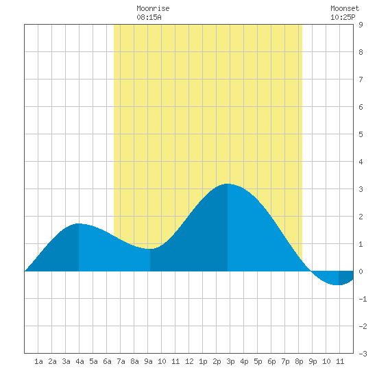 Little Spanish Key tide chart for Saturday, June 12, 2021