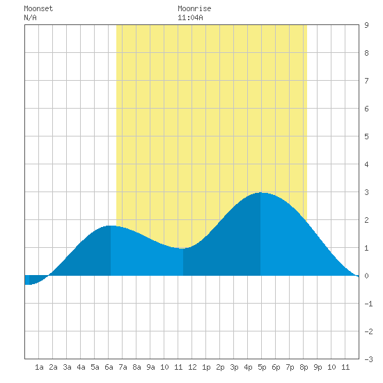 Little Spanish Key tide chart for Tuesday, June 15, 2021