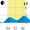 Little Spanish Key tide chart for Thursday, June 17, 2021