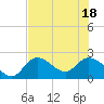 Little Spanish Key tide chart for Friday, June 18, 2021