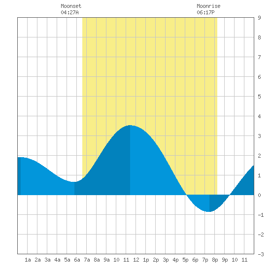 Little Spanish Key tide chart for Tuesday, June 22, 2021