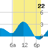 Little Spanish Key tide chart for Tuesday, June 22, 2021