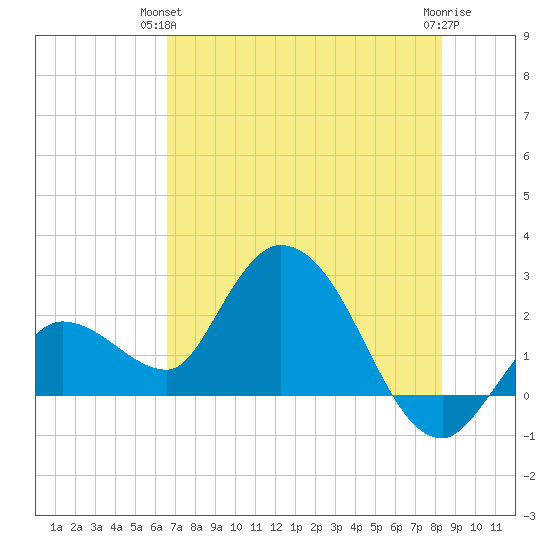 Little Spanish Key tide chart for Wednesday, June 23, 2021