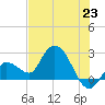 Little Spanish Key tide chart for Wednesday, June 23, 2021