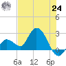 Little Spanish Key tide chart for Thursday, June 24, 2021