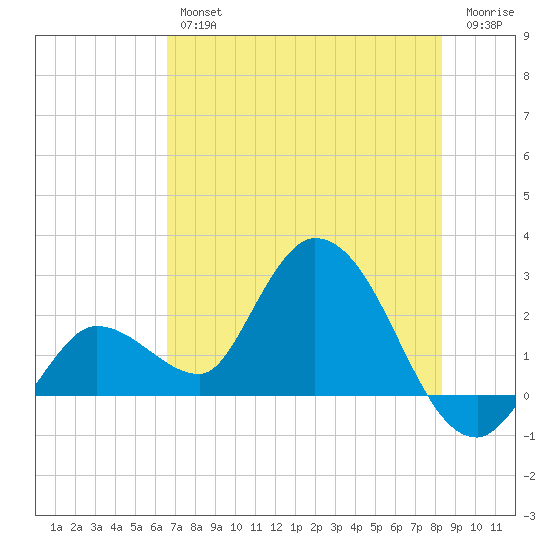 Little Spanish Key tide chart for Friday, June 25, 2021