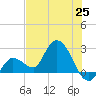 Little Spanish Key tide chart for Friday, June 25, 2021