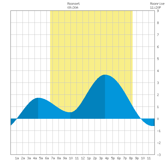 Little Spanish Key tide chart for Sunday, June 27, 2021