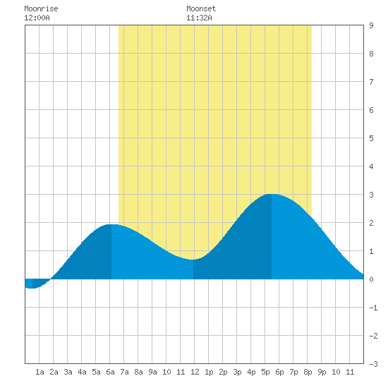 Little Spanish Key tide chart for Tuesday, June 29, 2021