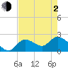 Little Spanish Key tide chart for Wednesday, June 2, 2021