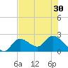 Little Spanish Key tide chart for Wednesday, June 30, 2021