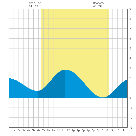 Little Spanish Key tide chart for Sunday, June 6, 2021