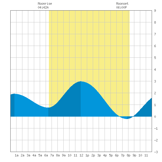 Little Spanish Key tide chart for Monday, June 7, 2021