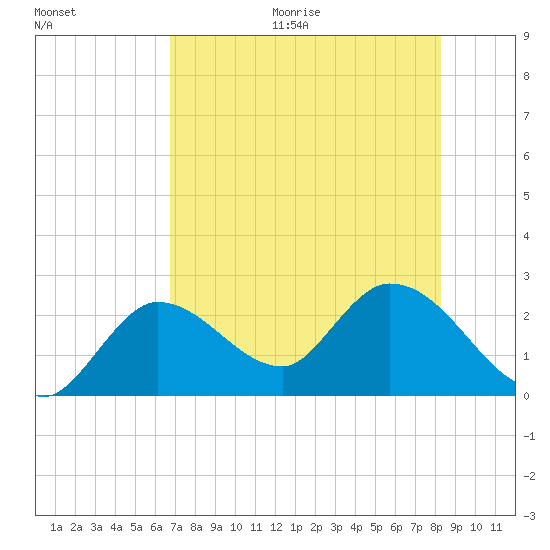 Little Spanish Key tide chart for Thursday, July 15, 2021
