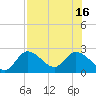 Little Spanish Key tide chart for Friday, July 16, 2021