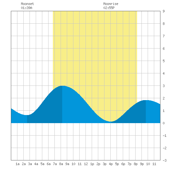 Little Spanish Key tide chart for Sunday, July 18, 2021