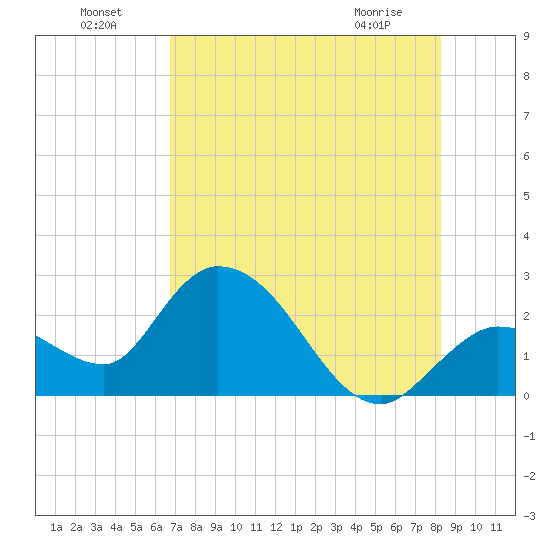 Little Spanish Key tide chart for Monday, July 19, 2021