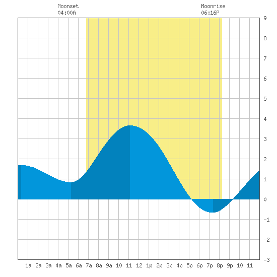 Little Spanish Key tide chart for Wednesday, July 21, 2021