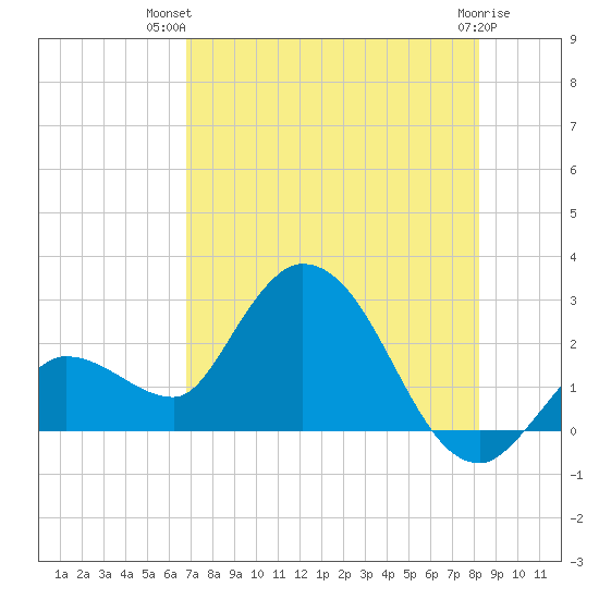 Little Spanish Key tide chart for Thursday, July 22, 2021