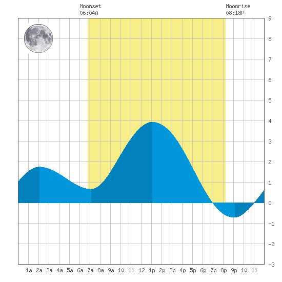 Little Spanish Key tide chart for Friday, July 23, 2021