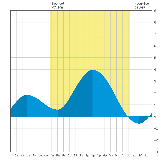 Little Spanish Key tide chart for Saturday, July 24, 2021