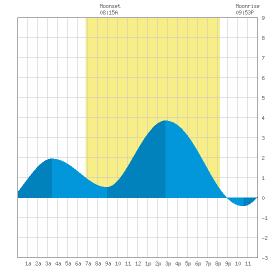 Little Spanish Key tide chart for Sunday, July 25, 2021