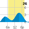 Little Spanish Key tide chart for Monday, July 26, 2021