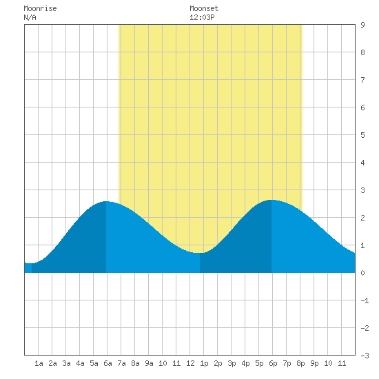 Little Spanish Key tide chart for Thursday, July 29, 2021