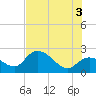 Little Spanish Key tide chart for Saturday, July 3, 2021