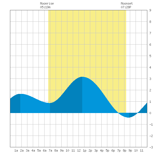 Little Spanish Key tide chart for Thursday, July 8, 2021