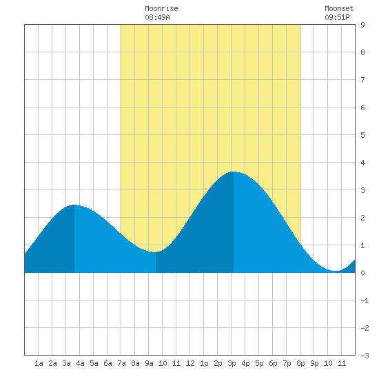 Little Spanish Key tide chart for Tuesday, August 10, 2021