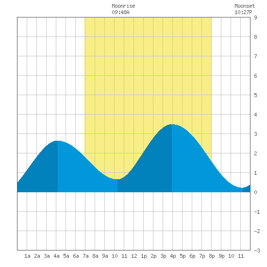 Little Spanish Key tide chart for Wednesday, August 11, 2021