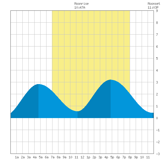 Little Spanish Key tide chart for Thursday, August 12, 2021