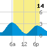 Little Spanish Key tide chart for Saturday, August 14, 2021