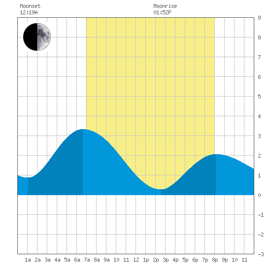 Little Spanish Key tide chart for Sunday, August 15, 2021