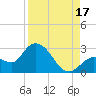 Little Spanish Key tide chart for Tuesday, August 17, 2021