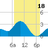 Little Spanish Key tide chart for Wednesday, August 18, 2021