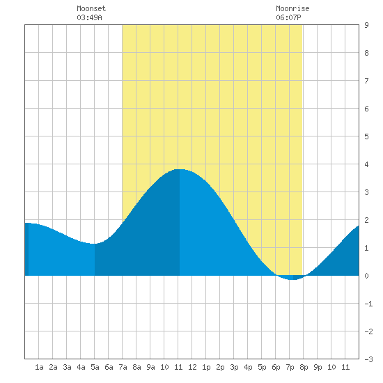 Little Spanish Key tide chart for Thursday, August 19, 2021