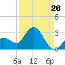 Little Spanish Key tide chart for Friday, August 20, 2021
