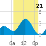 Little Spanish Key tide chart for Saturday, August 21, 2021