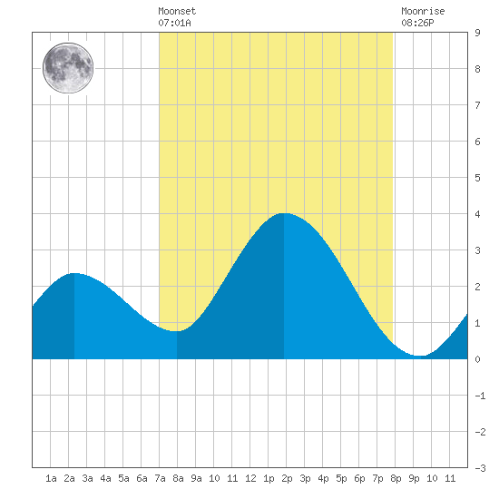 Little Spanish Key tide chart for Sunday, August 22, 2021