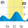 Little Spanish Key tide chart for Sunday, August 22, 2021