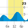 Little Spanish Key tide chart for Monday, August 23, 2021