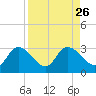 Little Spanish Key tide chart for Thursday, August 26, 2021