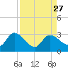 Little Spanish Key tide chart for Friday, August 27, 2021