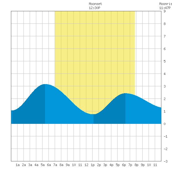 Little Spanish Key tide chart for Saturday, August 28, 2021