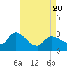 Little Spanish Key tide chart for Saturday, August 28, 2021